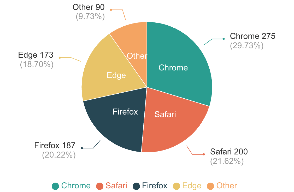 完成した円グラフ